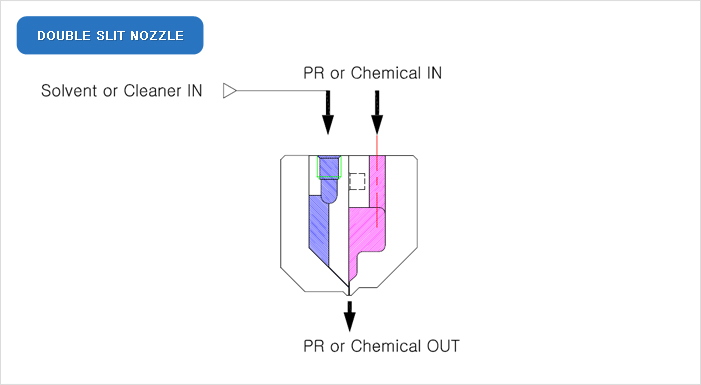 DOUBLE SLIT NOZZLE